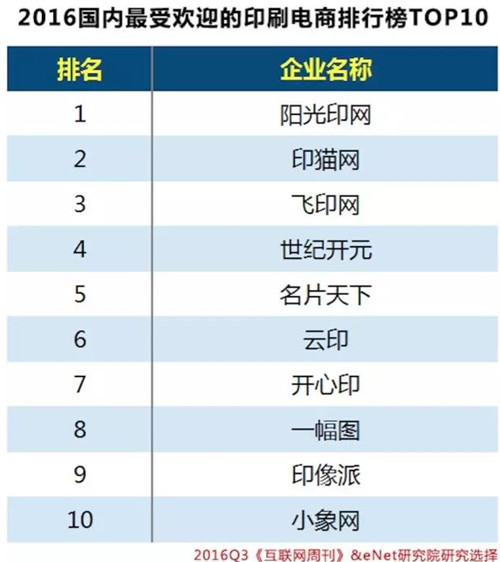 2016国内最受欢迎的印刷电商排行榜TOP10_飞印网
